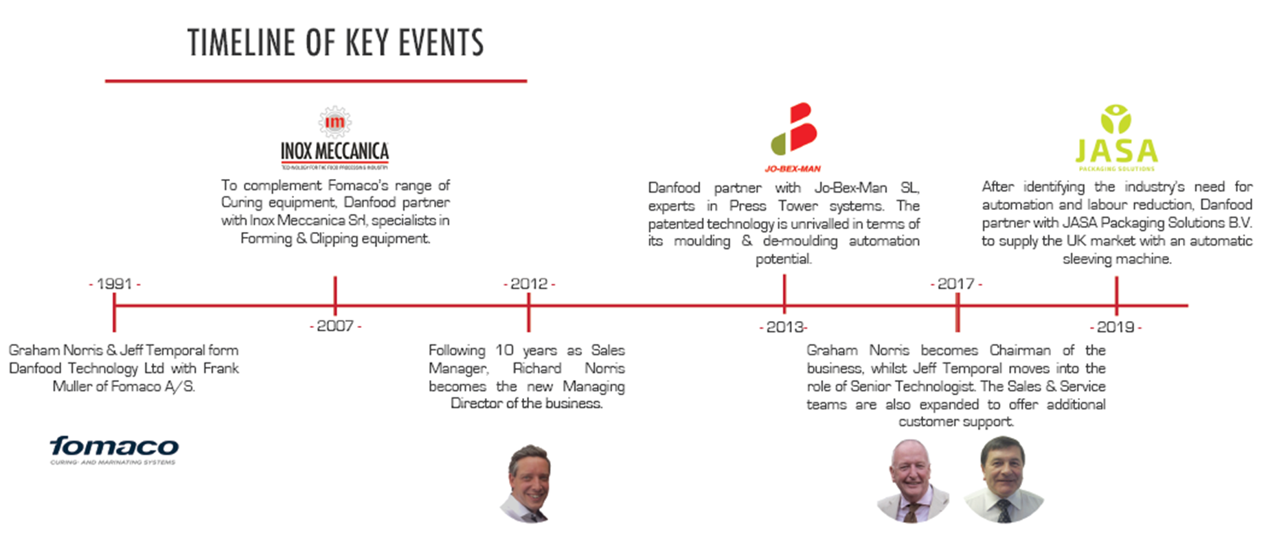 A timeline of key events that have helped shape DanFood Technology from its launch in 1991.